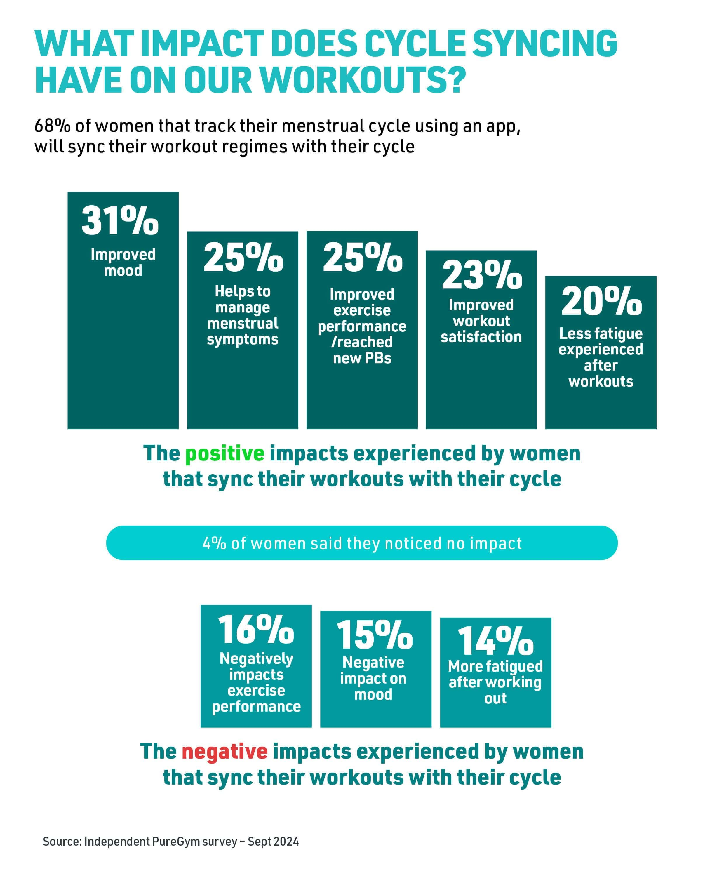 What impact does cycling syncing have on our workouts?