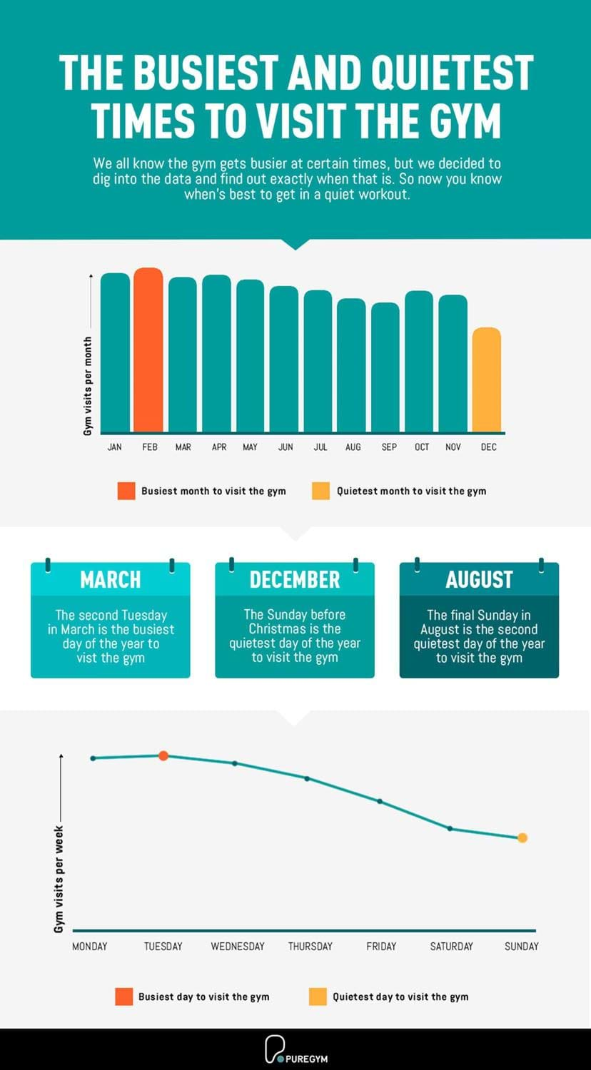 PureGym Busiest Times