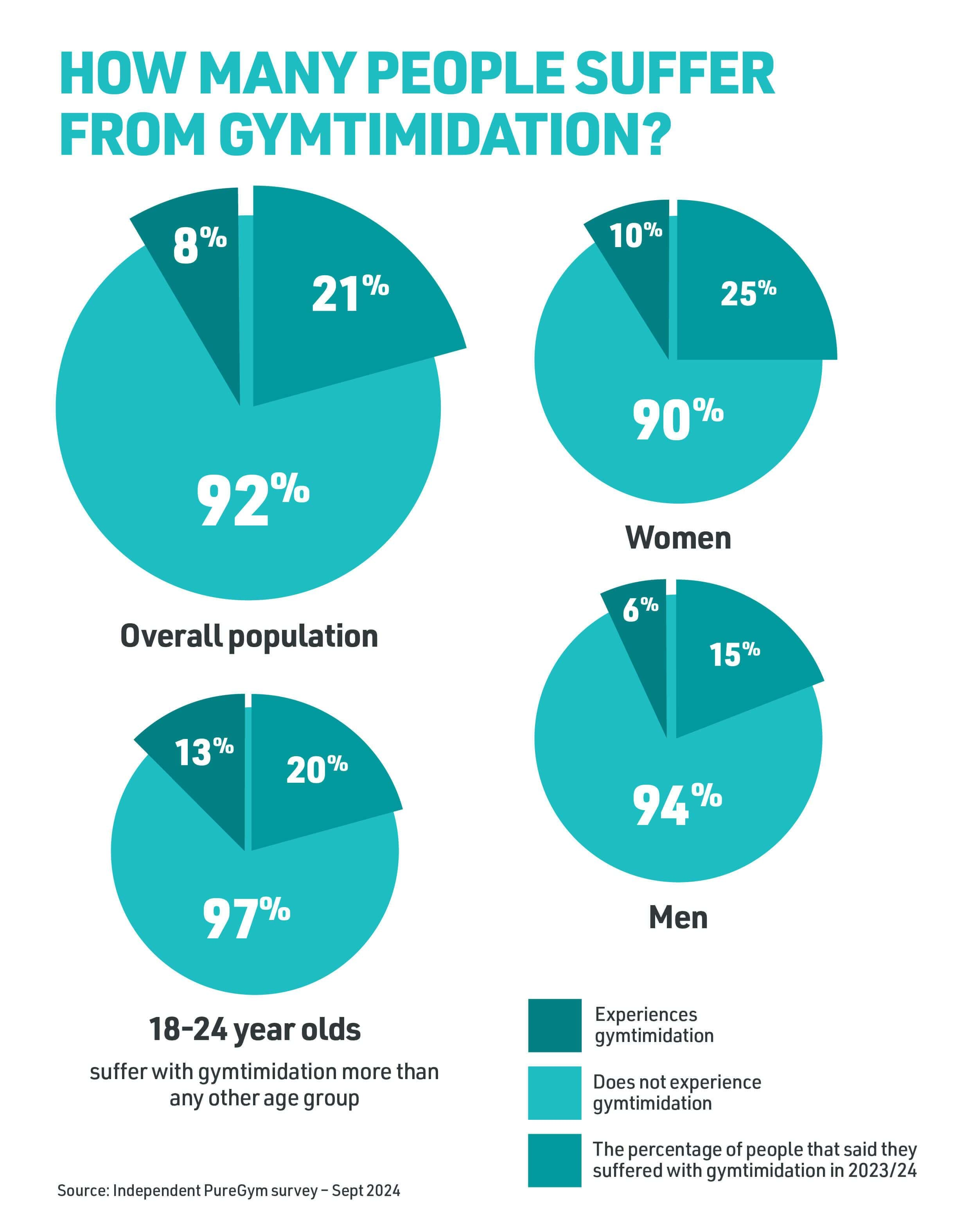 How many people suffer from gymtimidation?