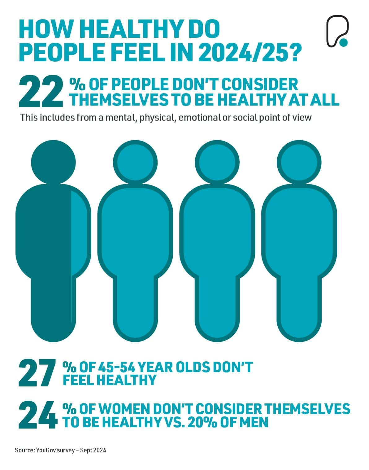 How health do people feel in 2024/25?