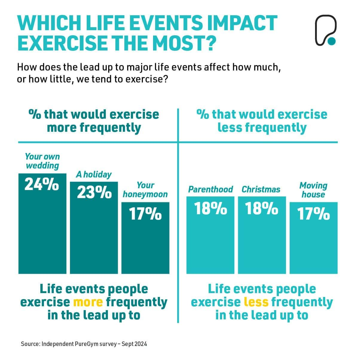 Which life events impact exercise the most?