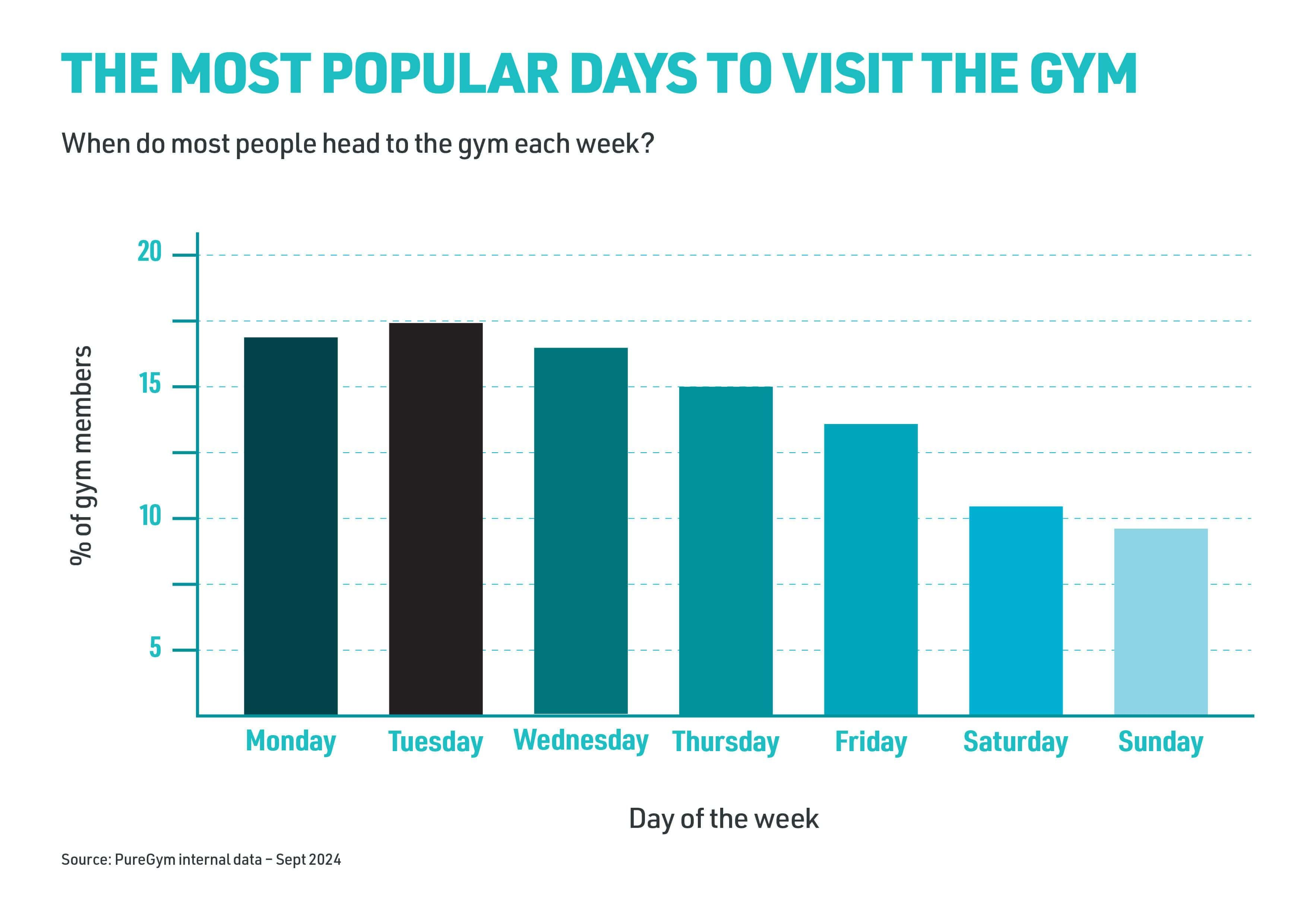 The most popular days to visit the gym