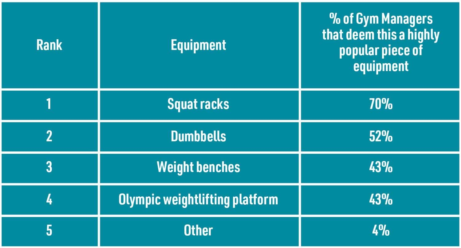 most popular equipment