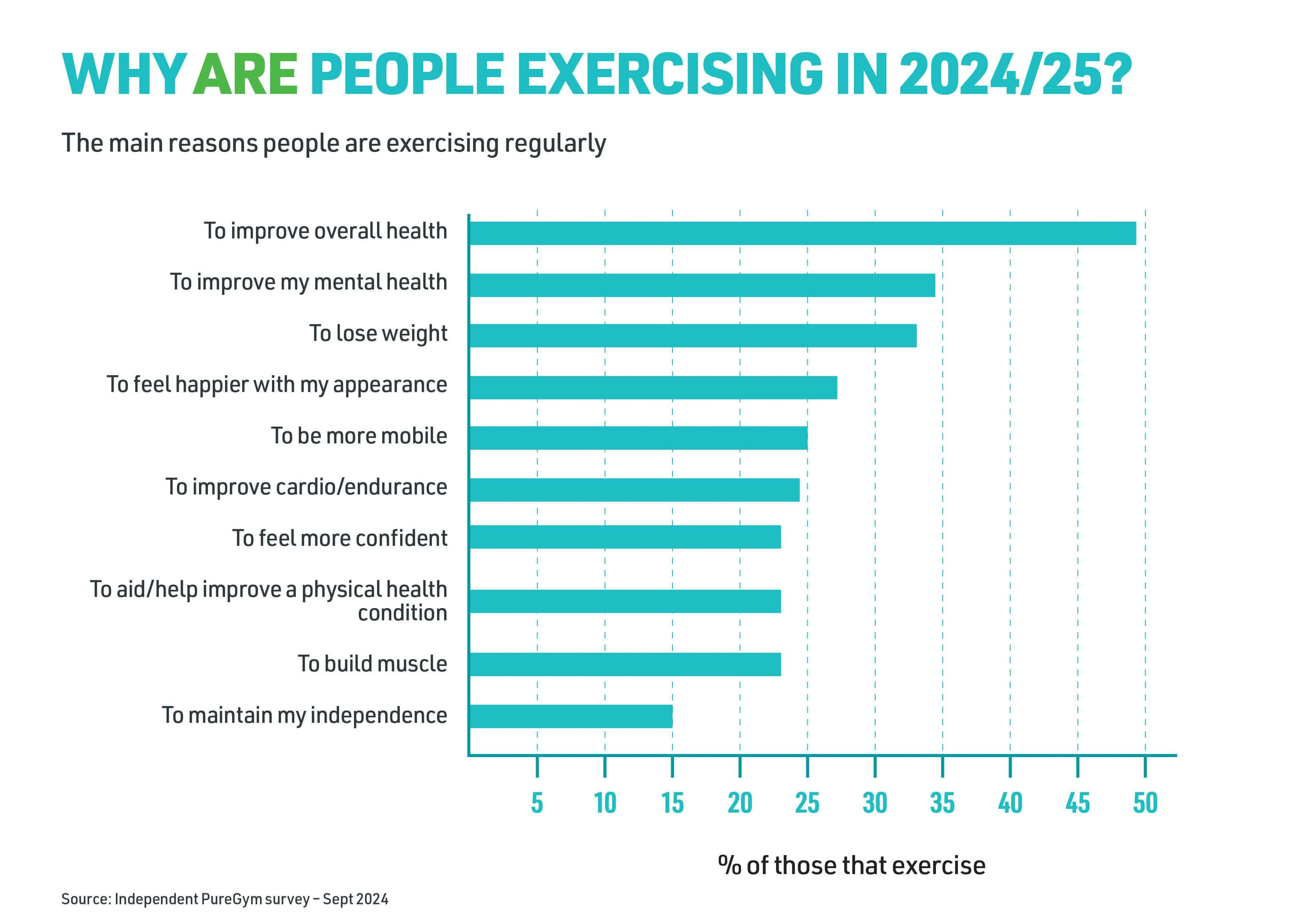 Why are people exercising in 2024/25?