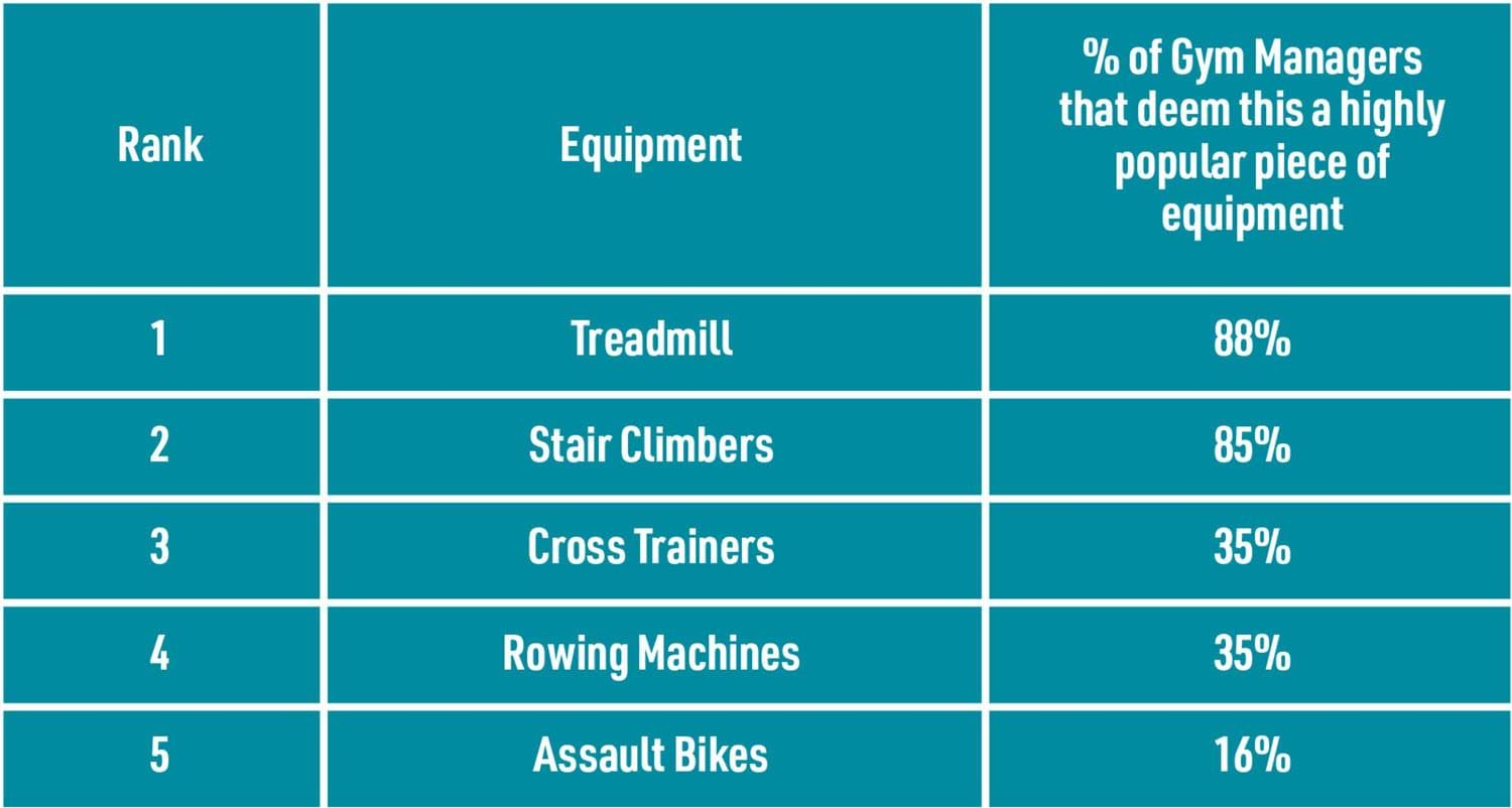 Most popular cardio equipment