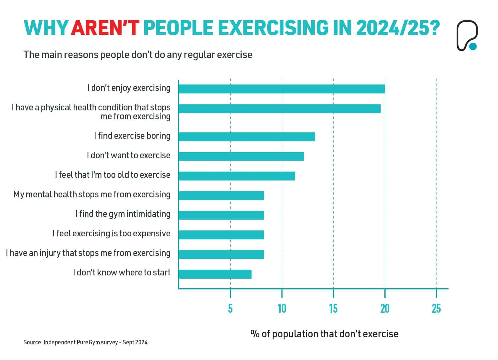 Why aren't people exercising in 2024/25?