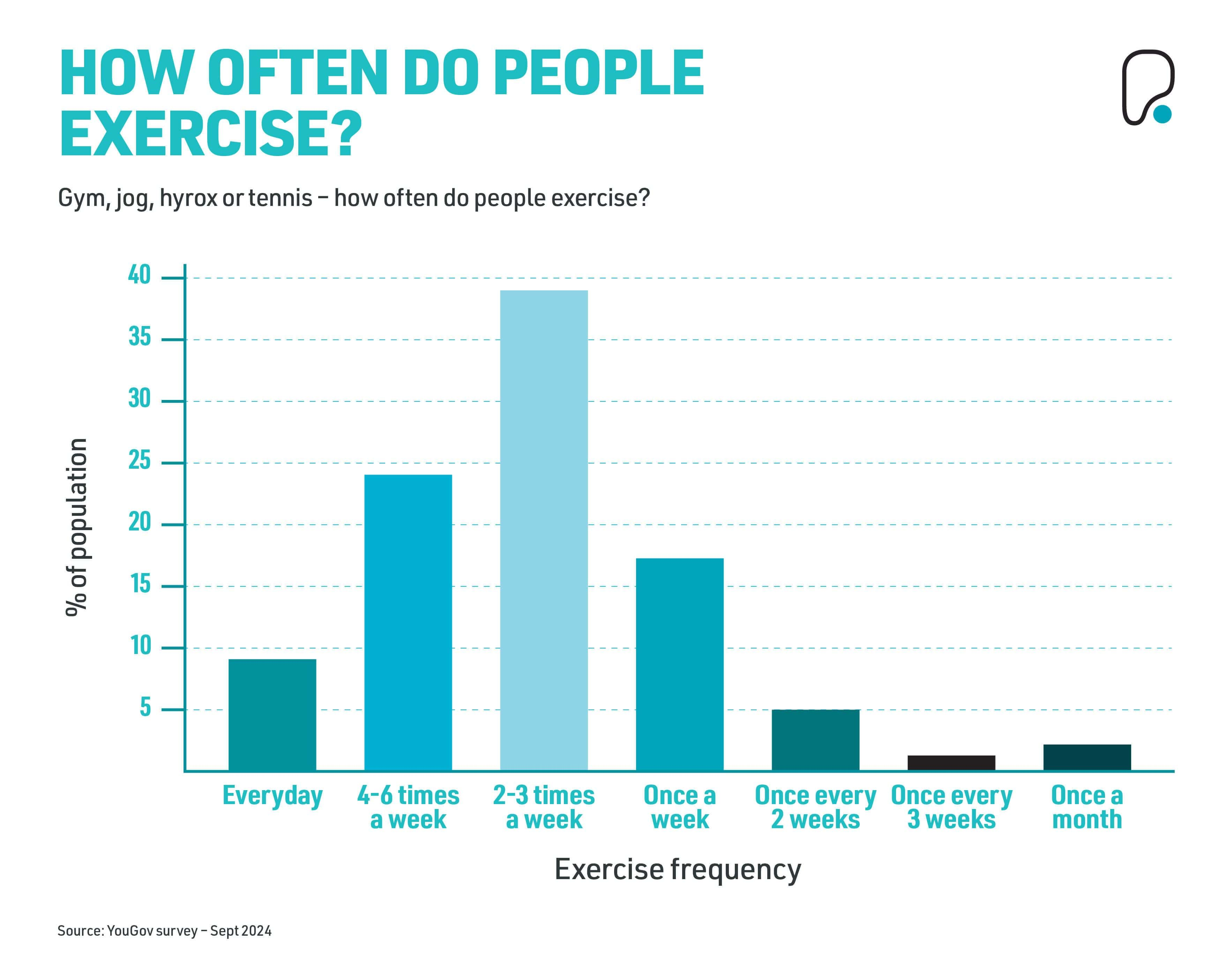 How often do people exercise?