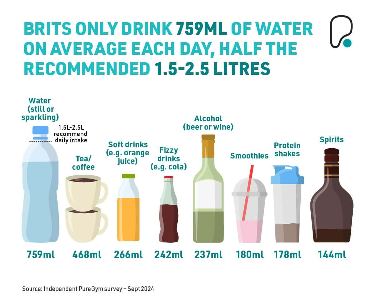 Brits only drink 759ml of water on average each day