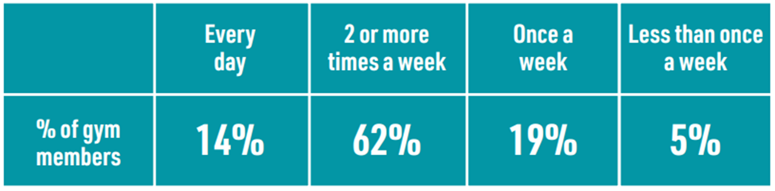 how often do people visit the gym?