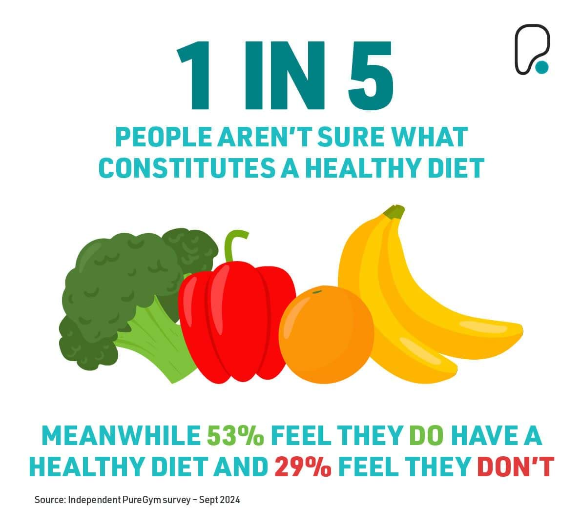 1 in 5 people arne't sure what constitutes a healthy diet