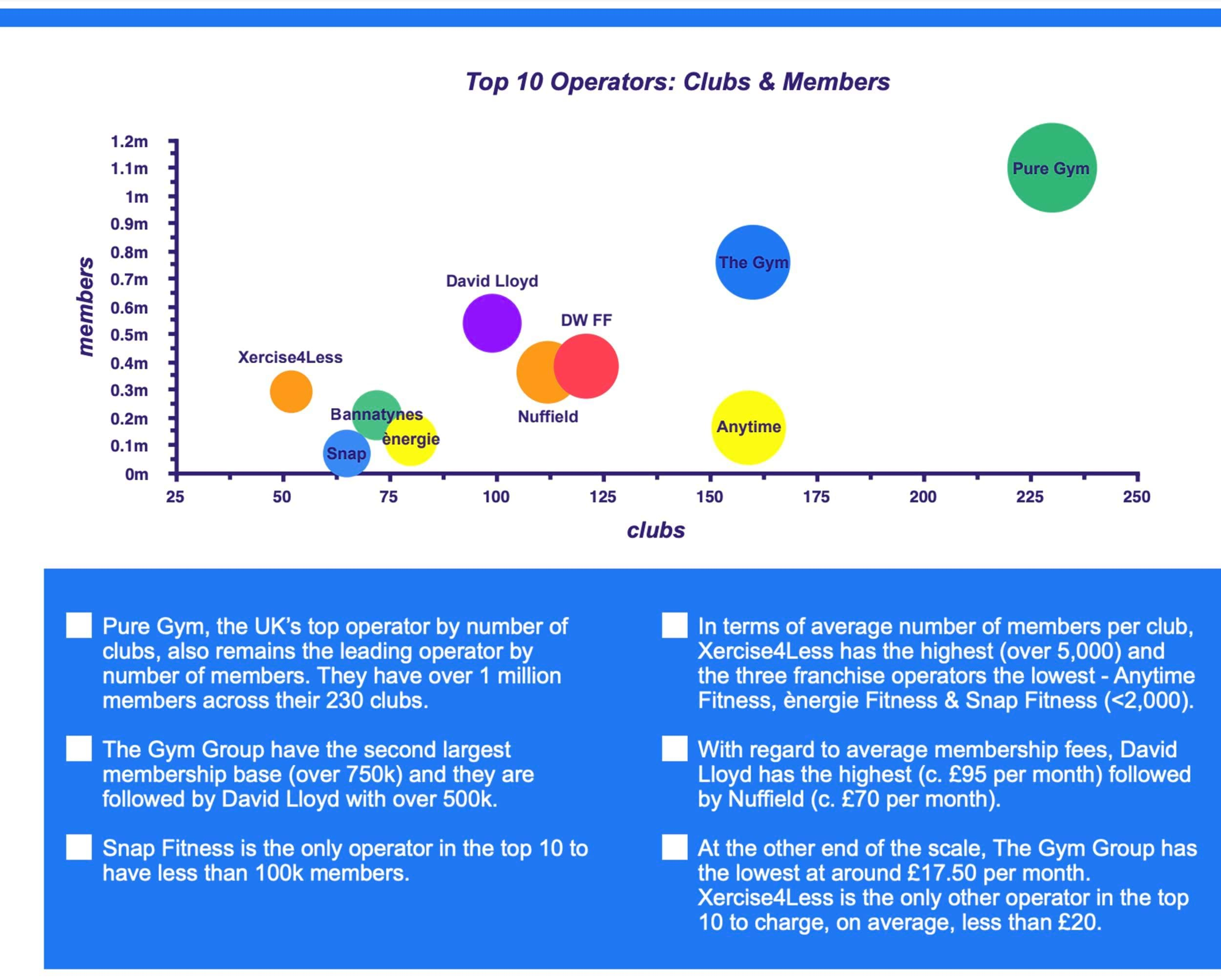 Top Gym Operators