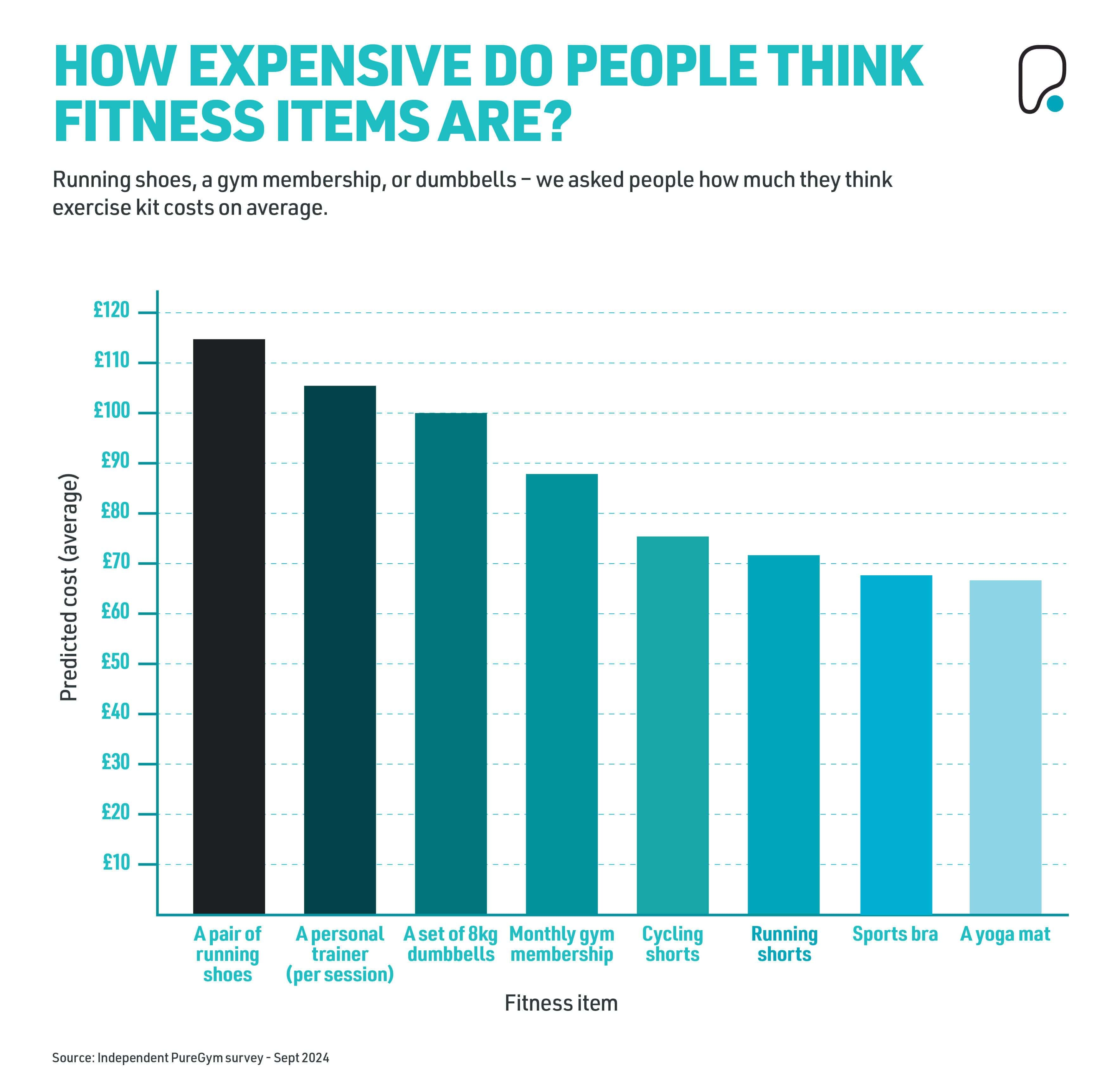 How expensive do people think fitness items are?