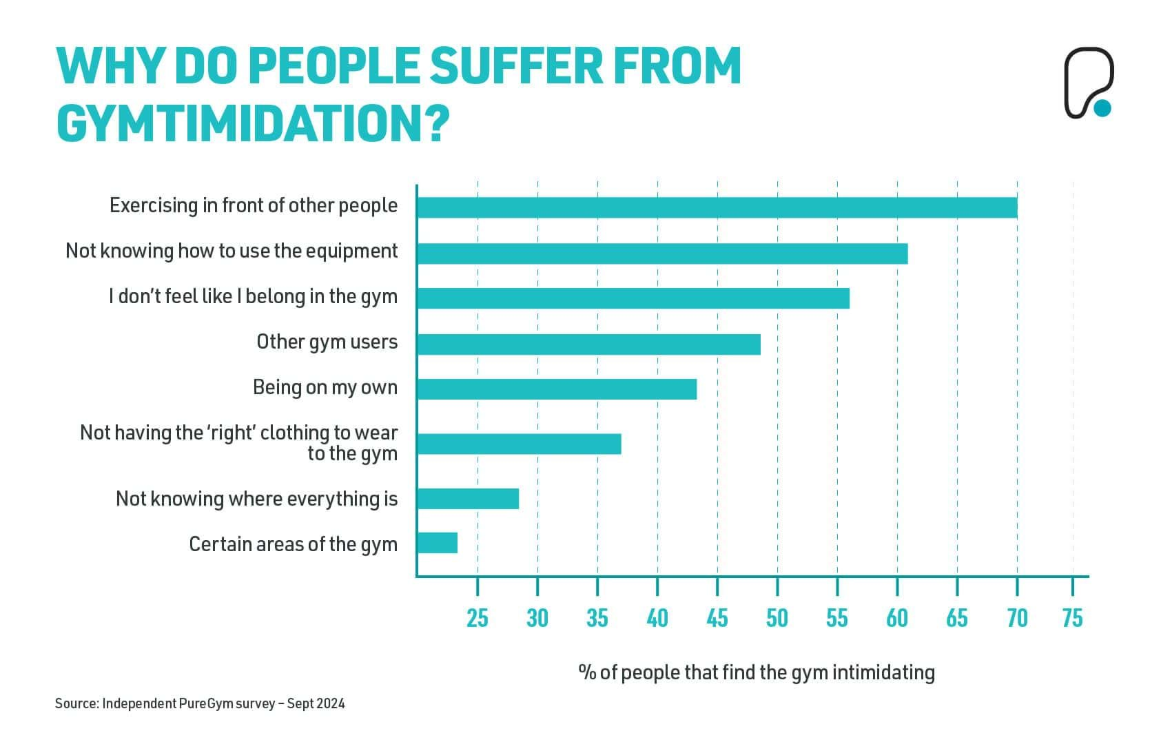 Why do people suffer from gymtimidation?