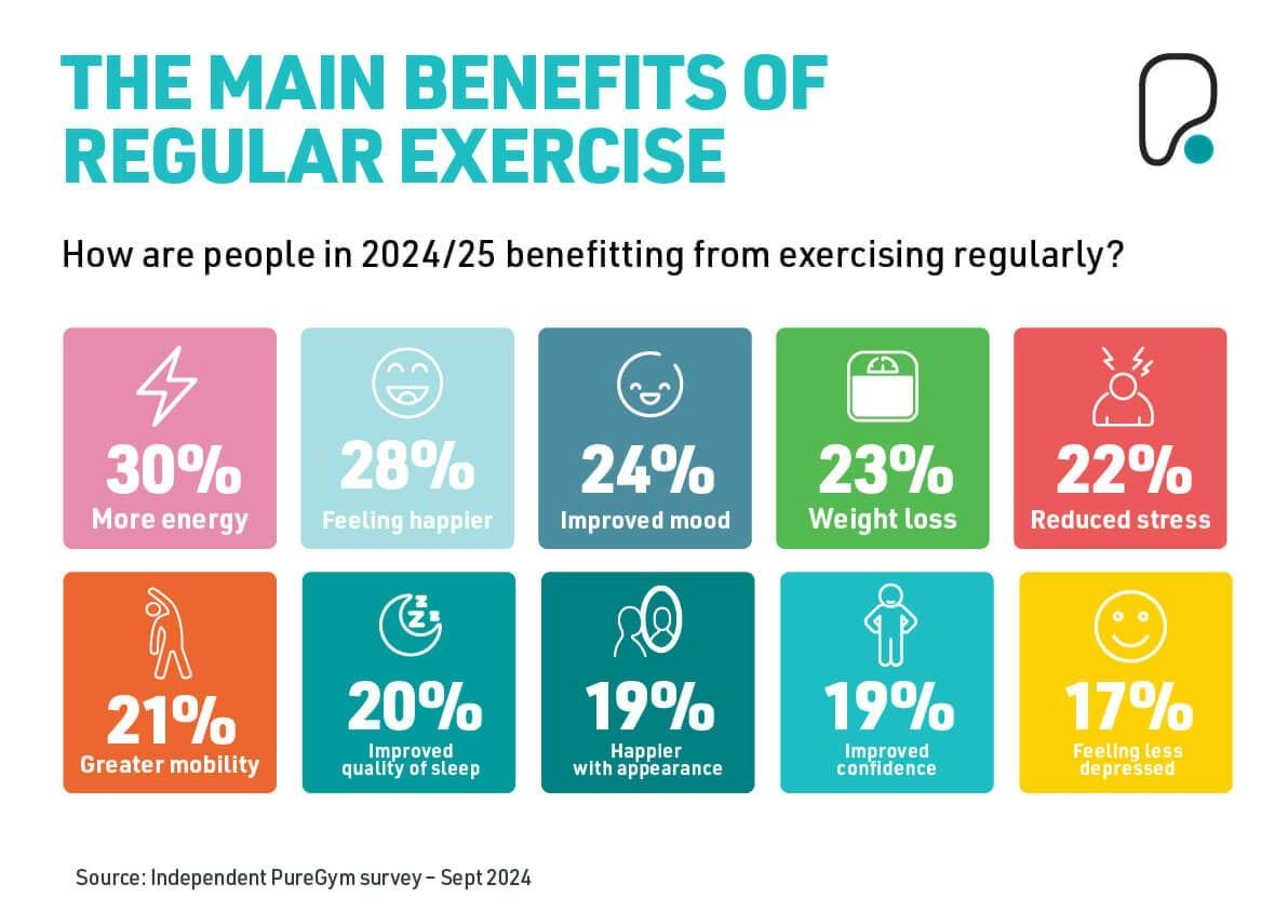 The main benefits of regular exercise