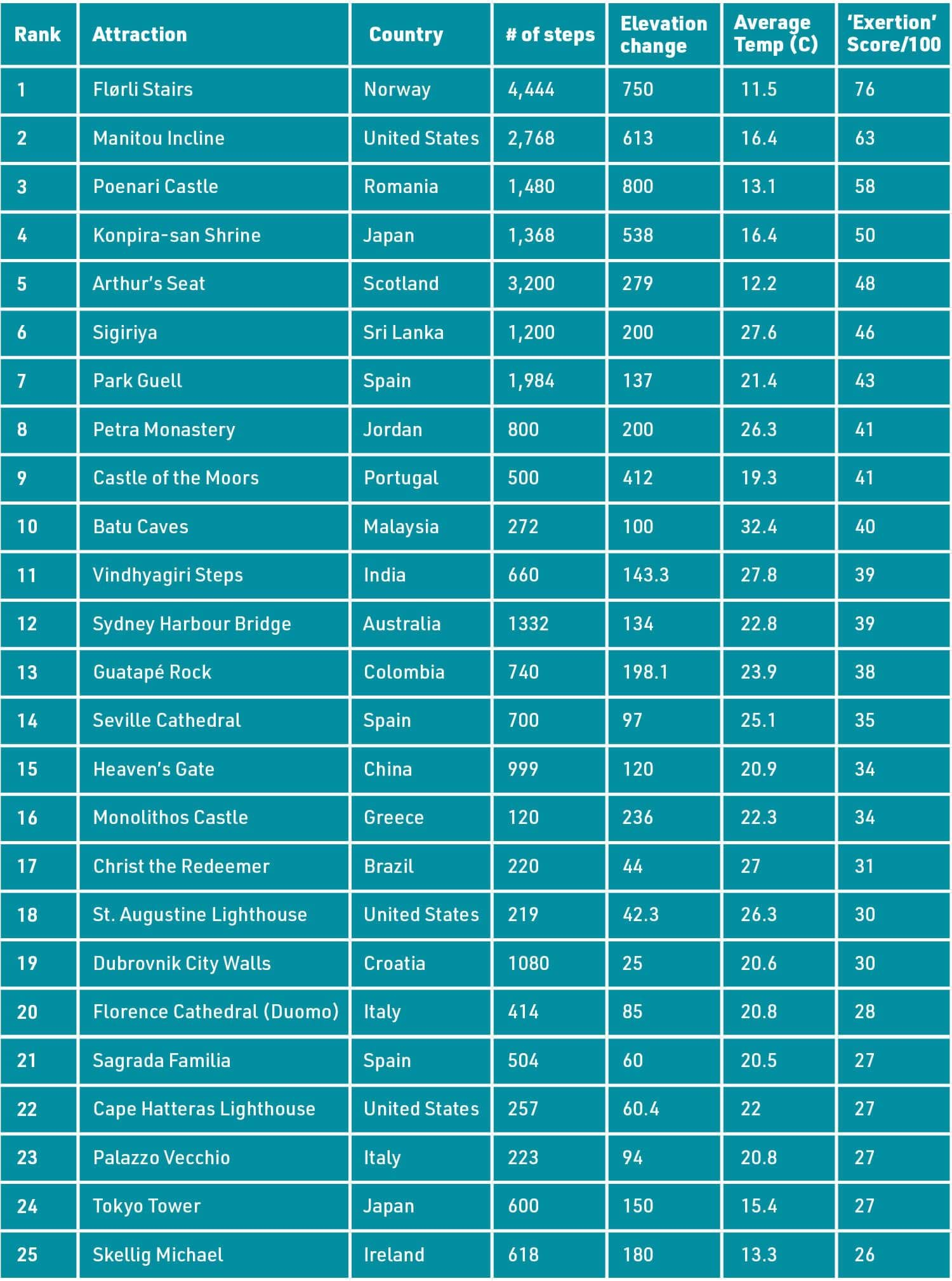 List of hardest tourist landmarks 